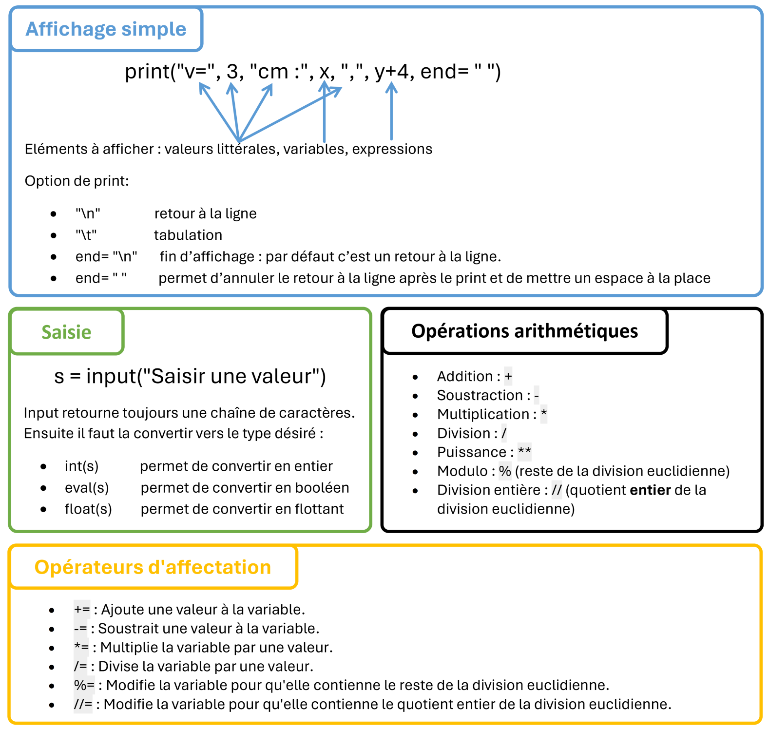 Récapitulatif du Chapitre 1