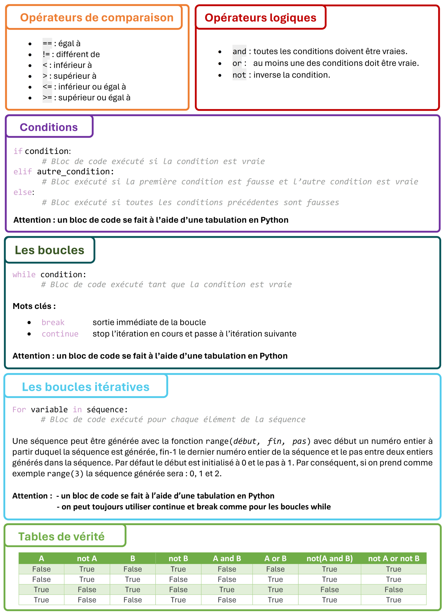 Récapitulatif du Chapitre 2